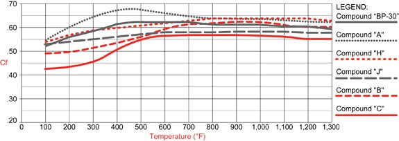 PolyMatrix C Friction Coefficient and Temperature Values