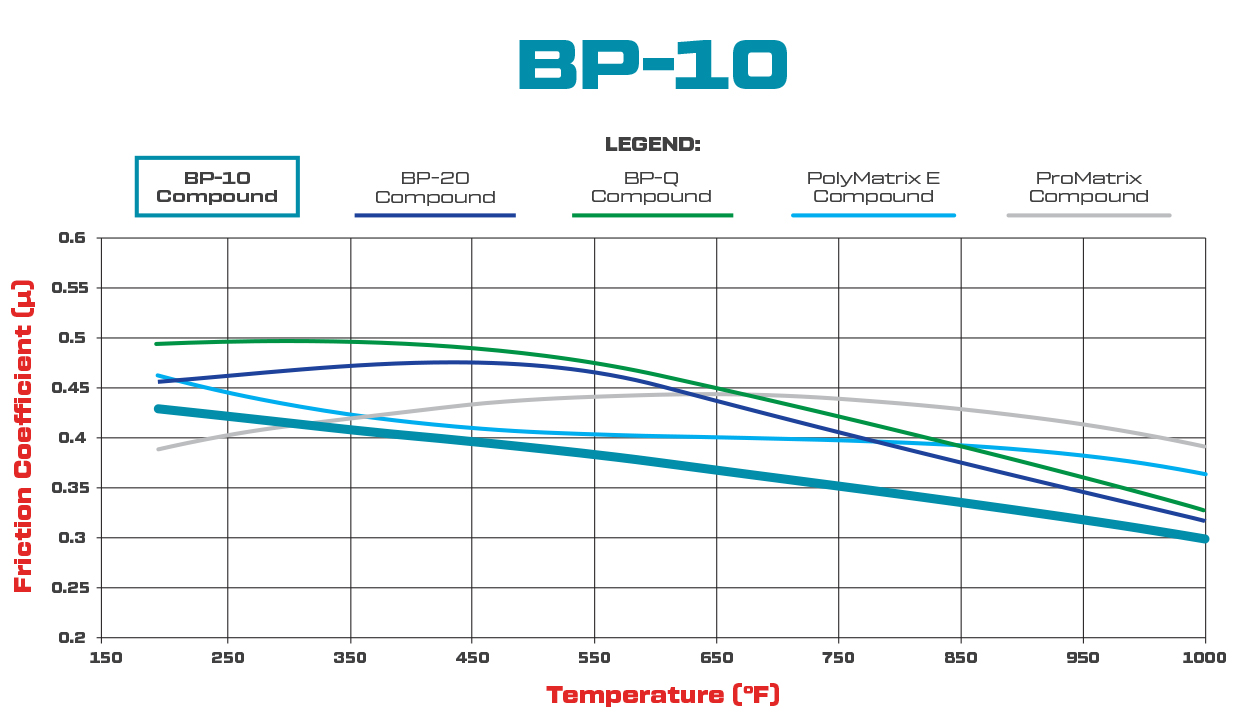 BP-10 Friction Coefficient and Temperature Values