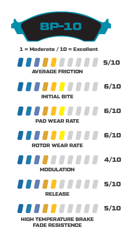 BP-10 Performance Stats