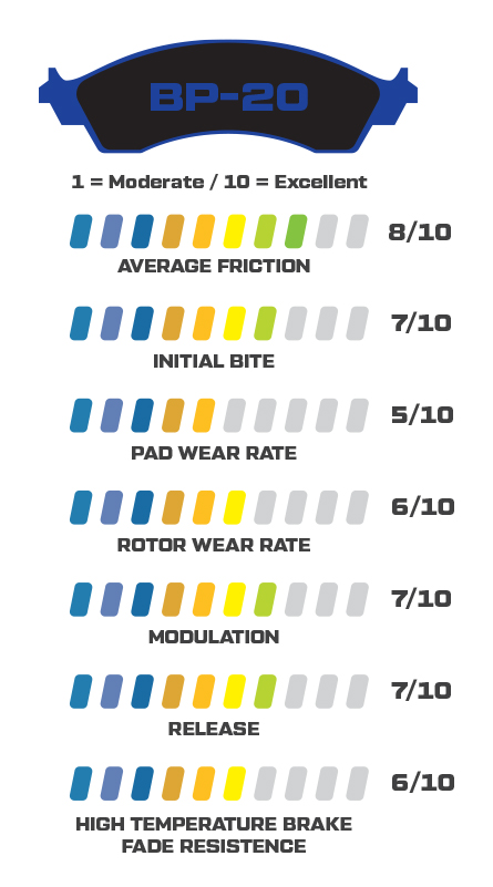 BP-20 Performance Stats