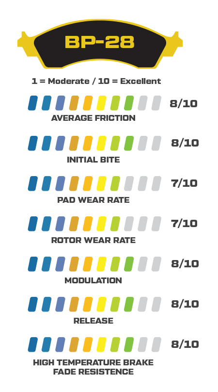 BP-28 Performance Stats