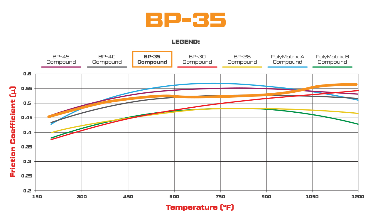 BP-35 Friction Coefficient and Temperature Values