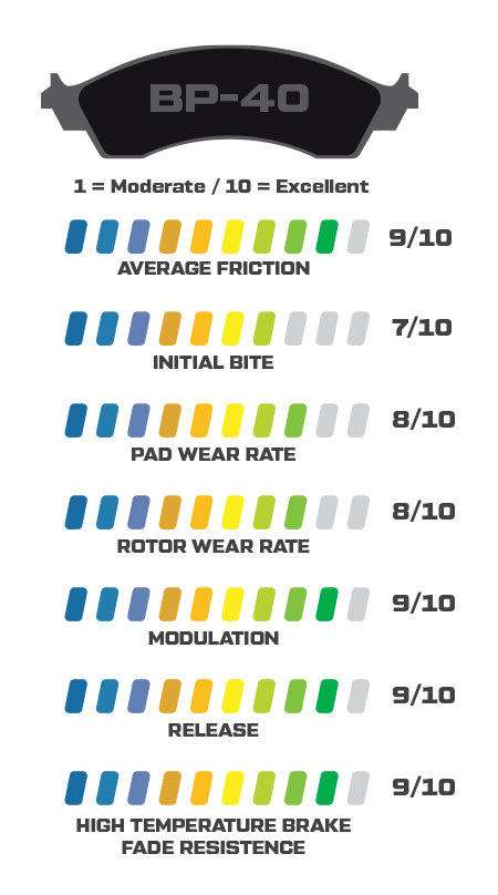 BP-40 Performance Stats