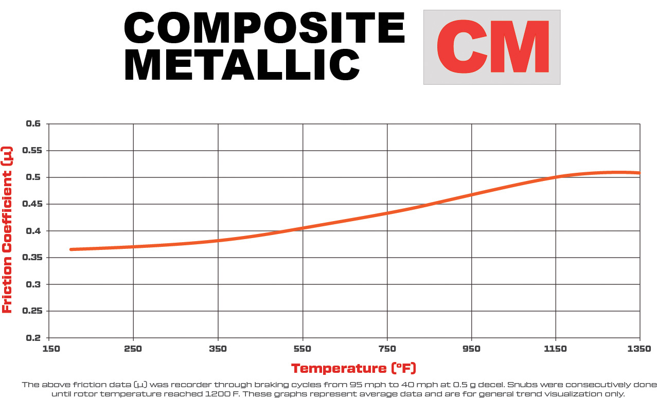 CM - Composite Metallic Friction Coefficient and Temperature Values