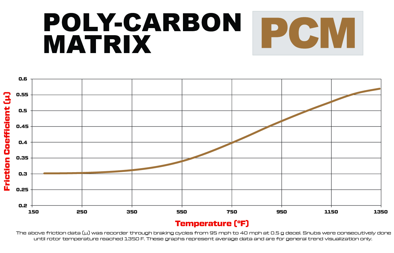 PCM Friction Coefficient and Temperature Values