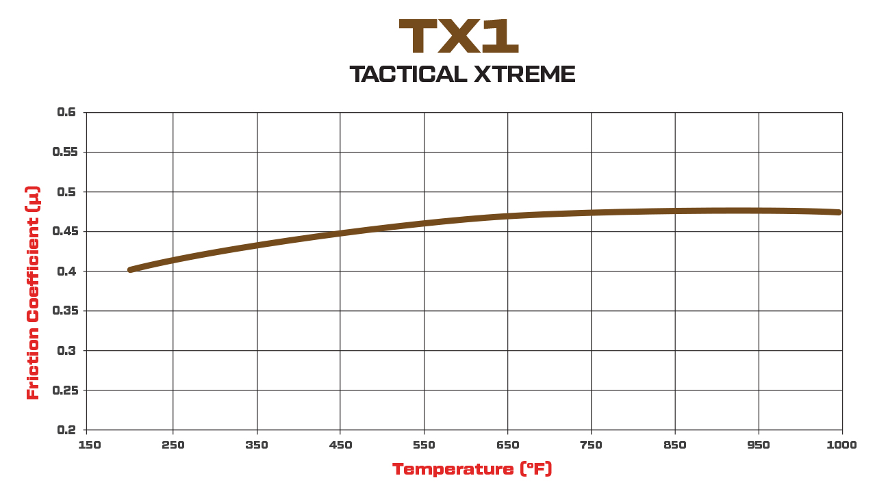 TX1 Friction Coefficient and Temperature Values