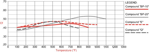 Brake Wear Chart