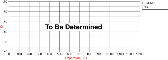 Gator Friction Coefficient and Temperature Values