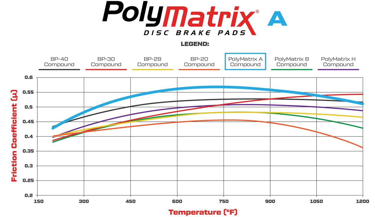 PolyMatrix A Friction Coefficient and Temperature Values