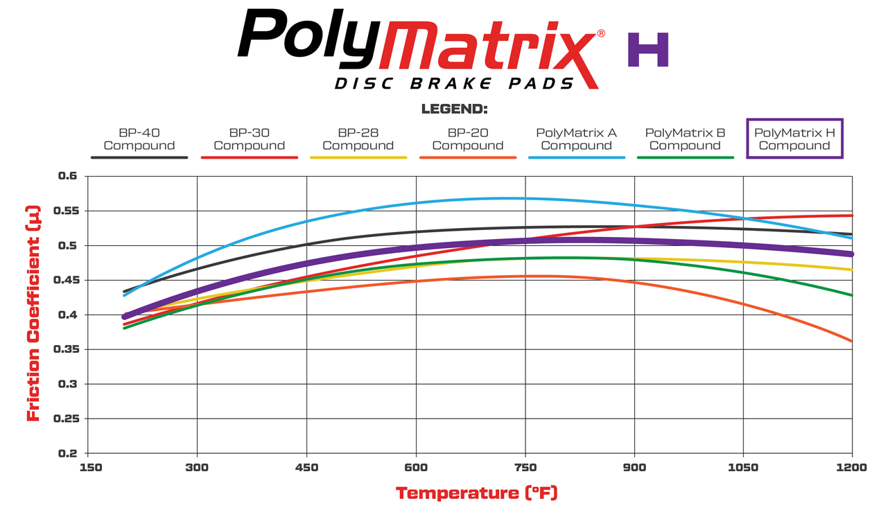 PolyMatrix H Friction Coefficient and Temperature Values