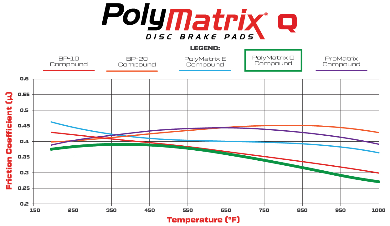 PolyMatrix Q Friction Coefficient and Temperature Values