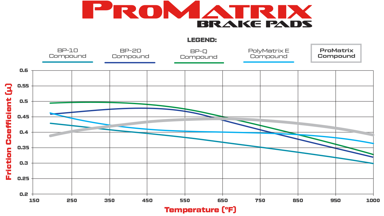 PM - ProMatrix Friction Coefficient and Temperature Values