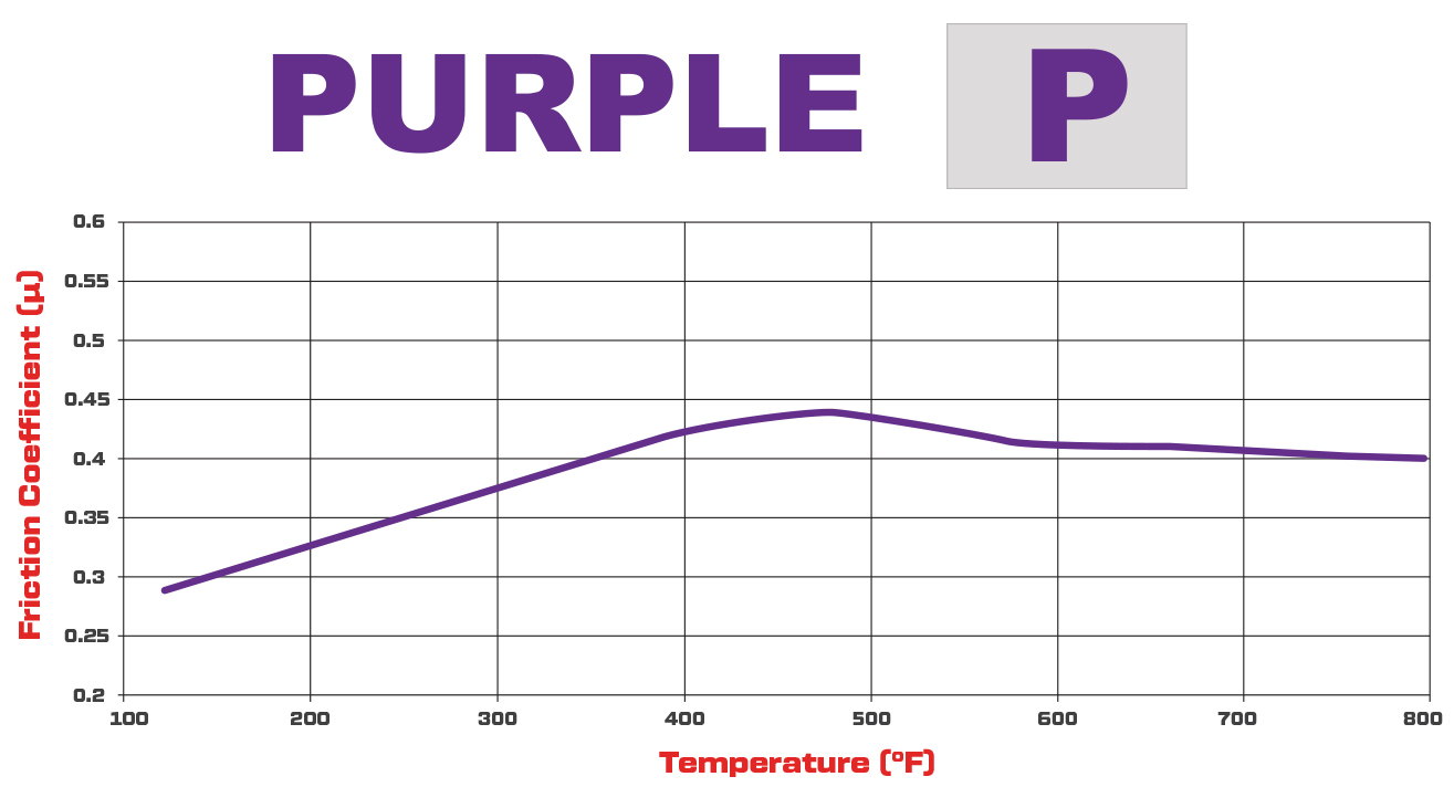 Purple Friction Coefficient and Temperature Values