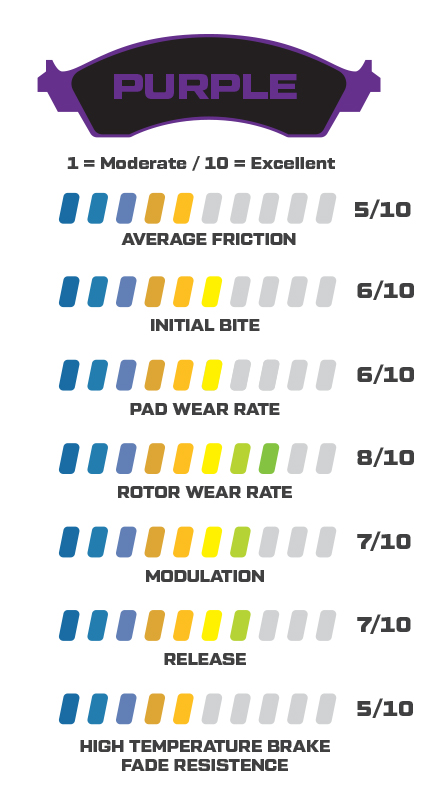 Purple Performance Stats