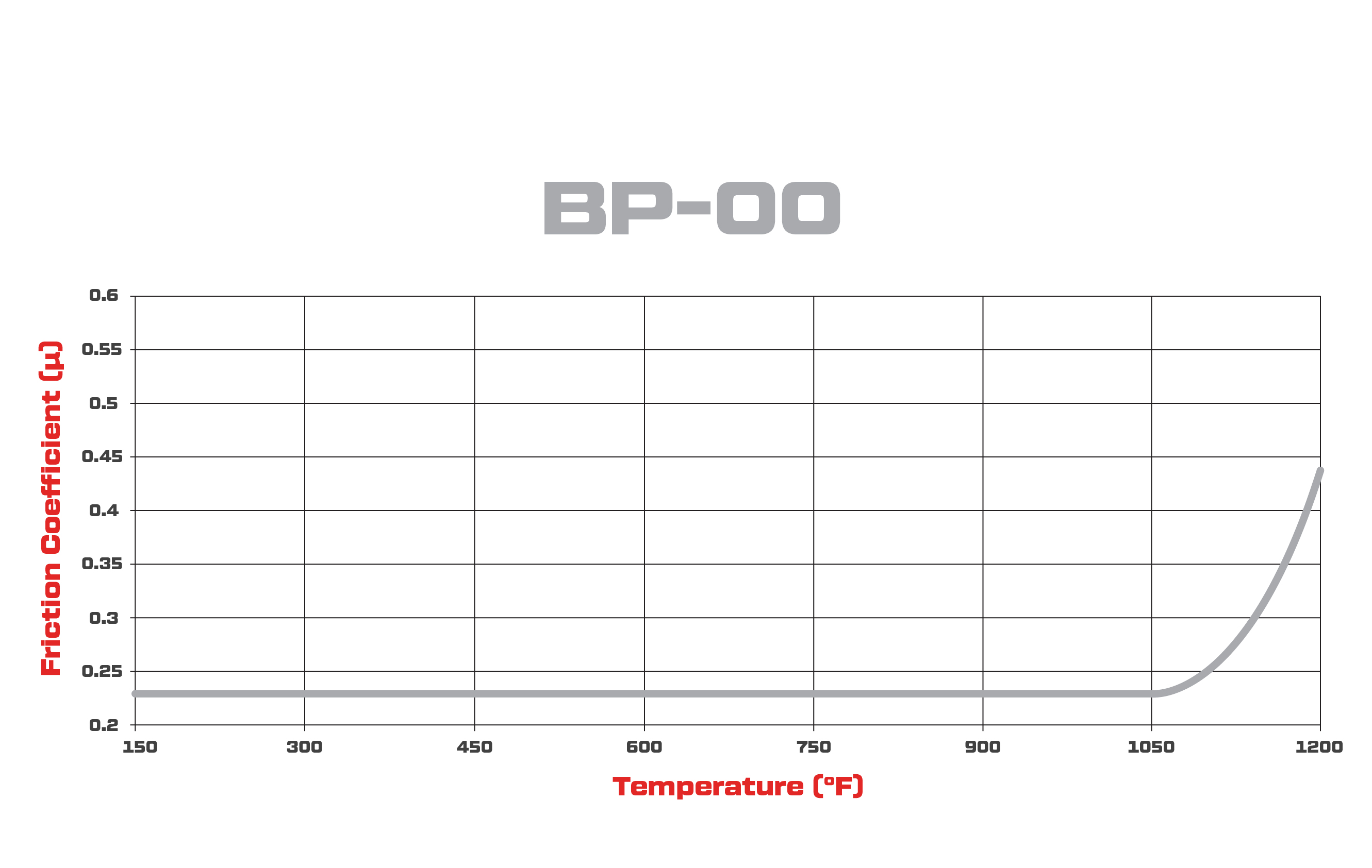 Wilwood BP-00 Brake Pad Compound Comparison Graph