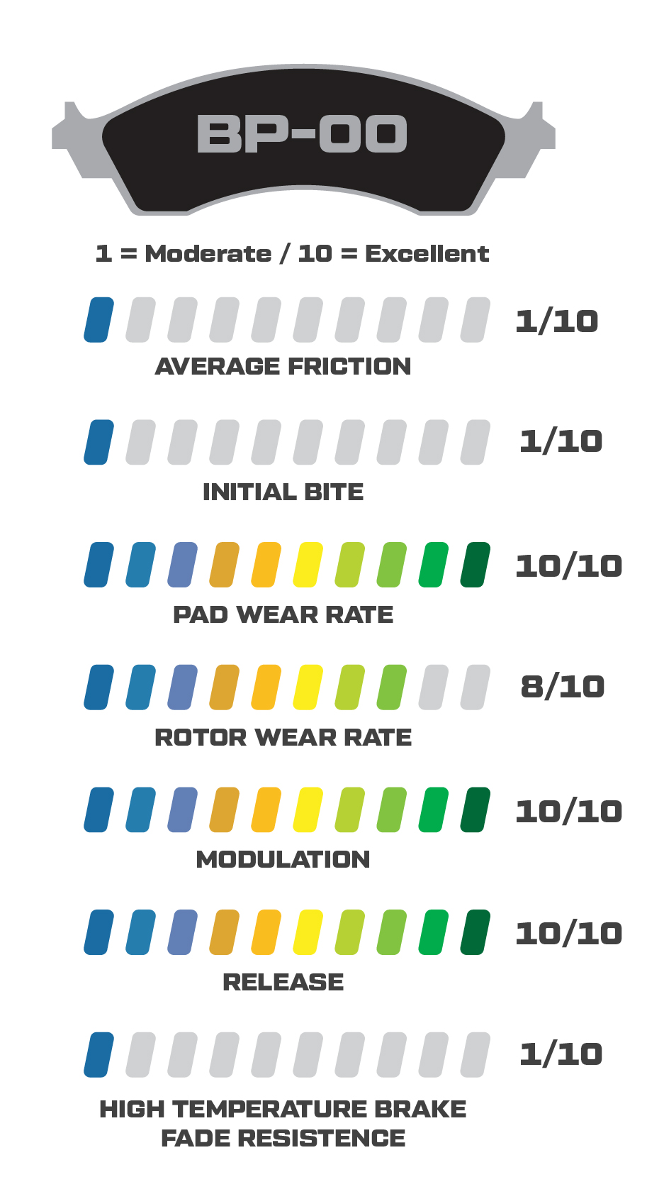 Wilwood BP-00 Brake Pad Compound Performance Stats