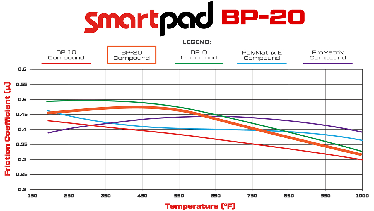 Wilwood BP-20 Brake Pad Compound Comparison Graph