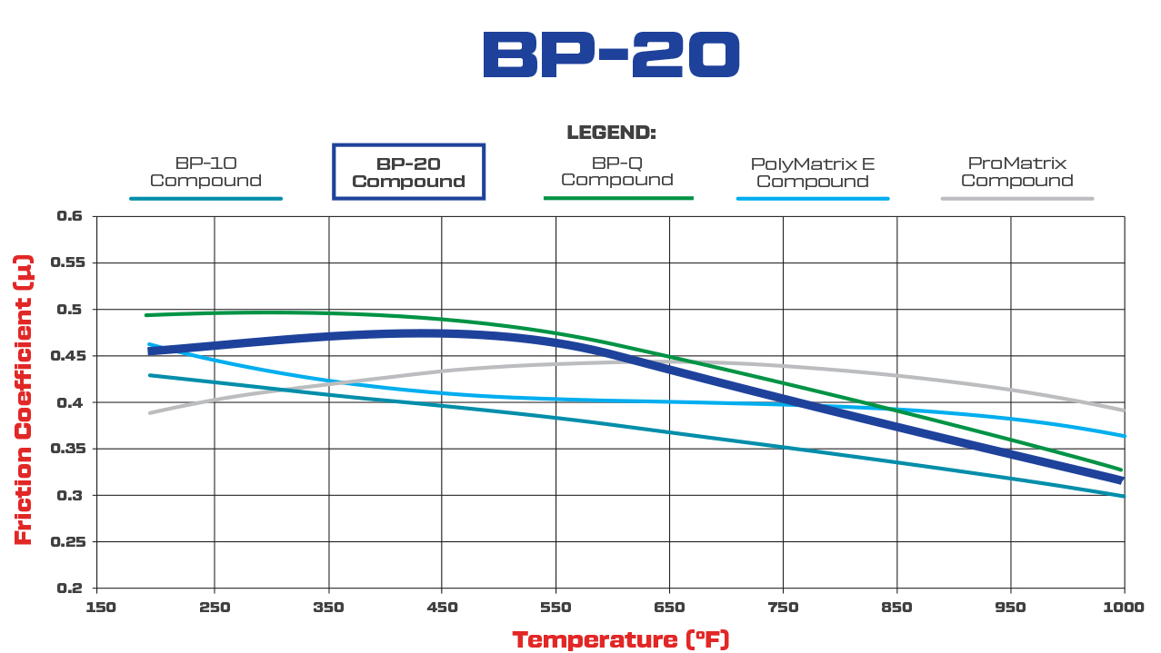 Wilwood BP-20 Brake Pad Compound Comparison Graph