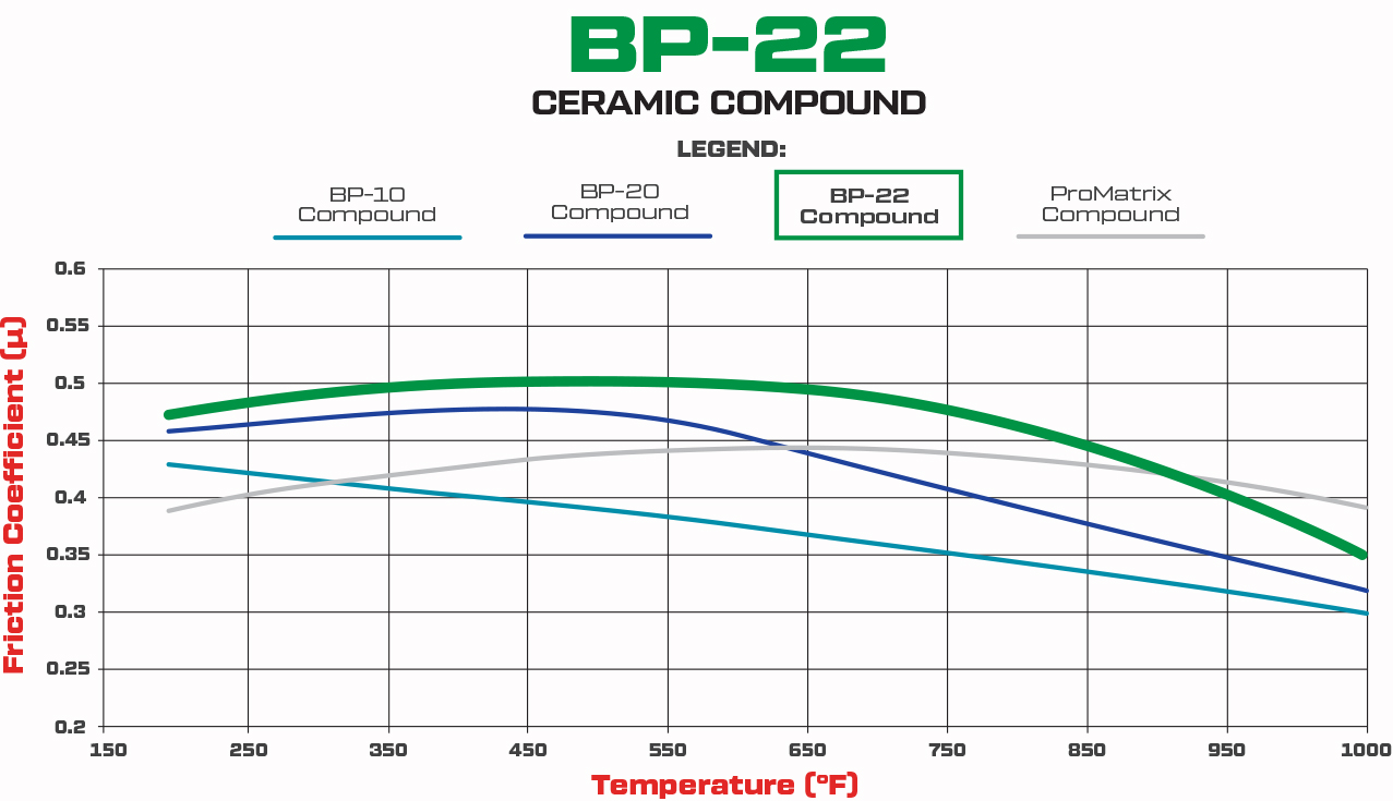 Wilwood BP-22 Brake Pad Compound Comparison Graph