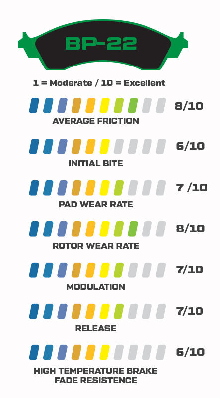 Wilwood BP-22 Brake Pad Compound Performance Stats