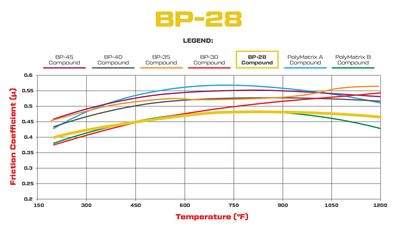 Wilwood BP-28 Brake Pad Compound Comparison Graph