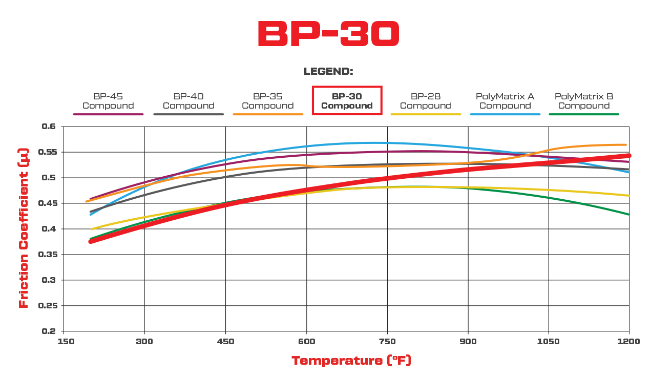 Wilwood BP-30 Brake Pad Compound Comparison Graph