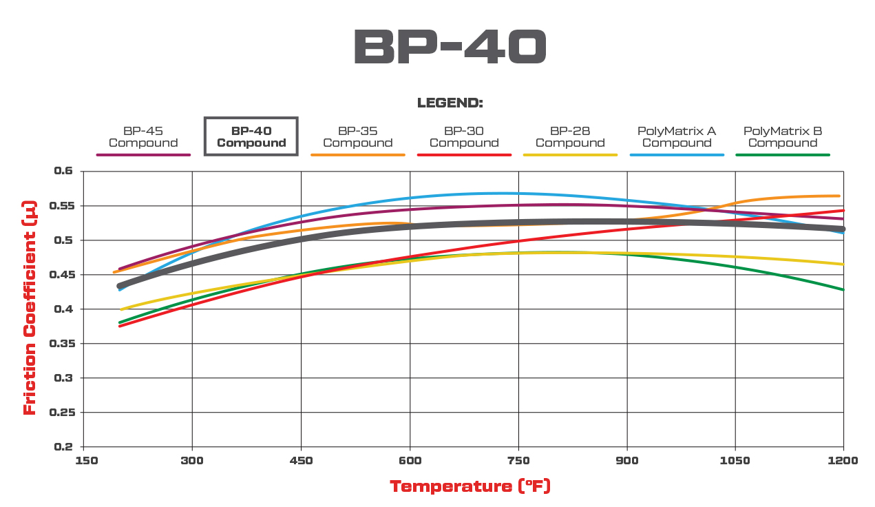 Wilwood BP-40 Brake Pad Compound Comparison Graph