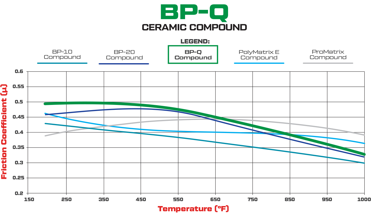 Wilwood BP-Q Brake Pad Compound Comparison Graph