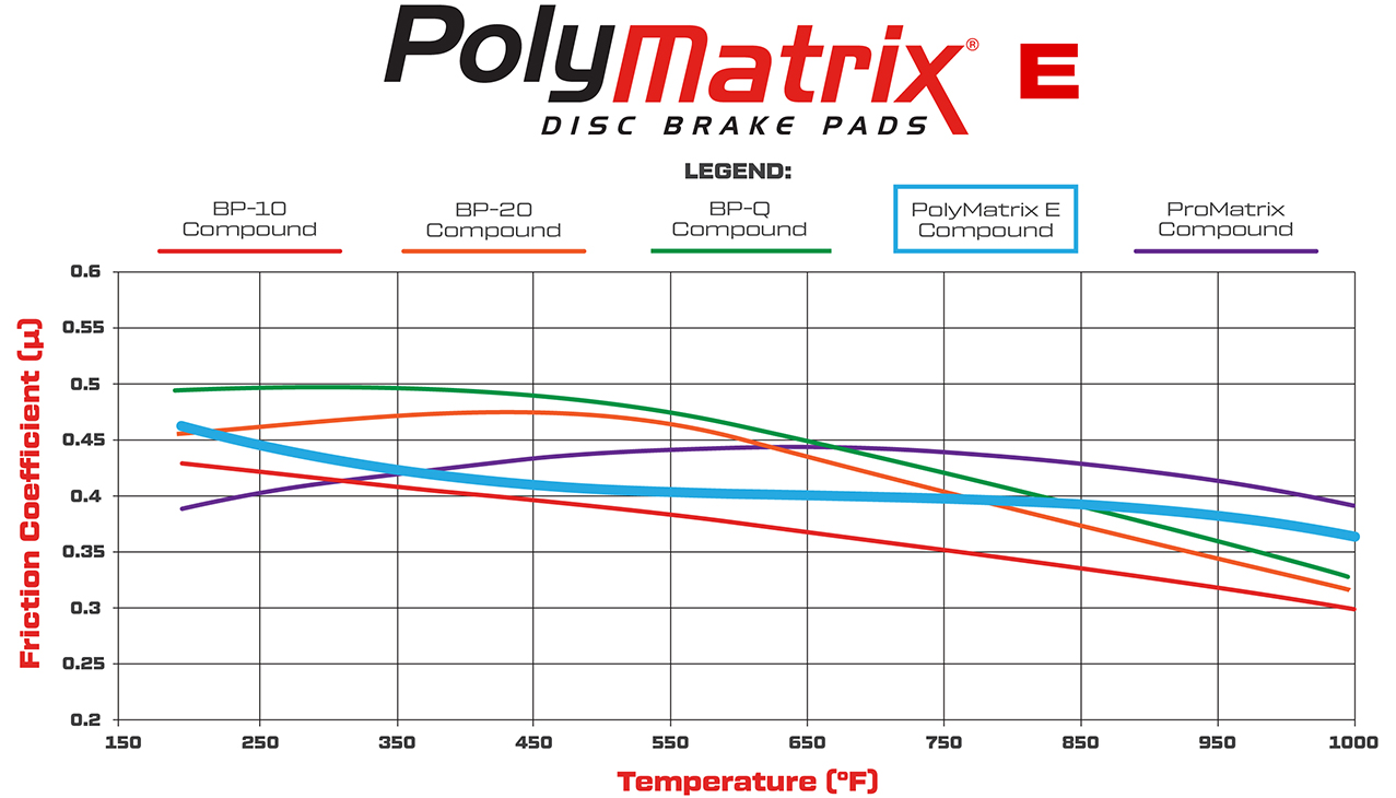Wilwood PolyMatrix E Brake Pad Compound Comparison Graph