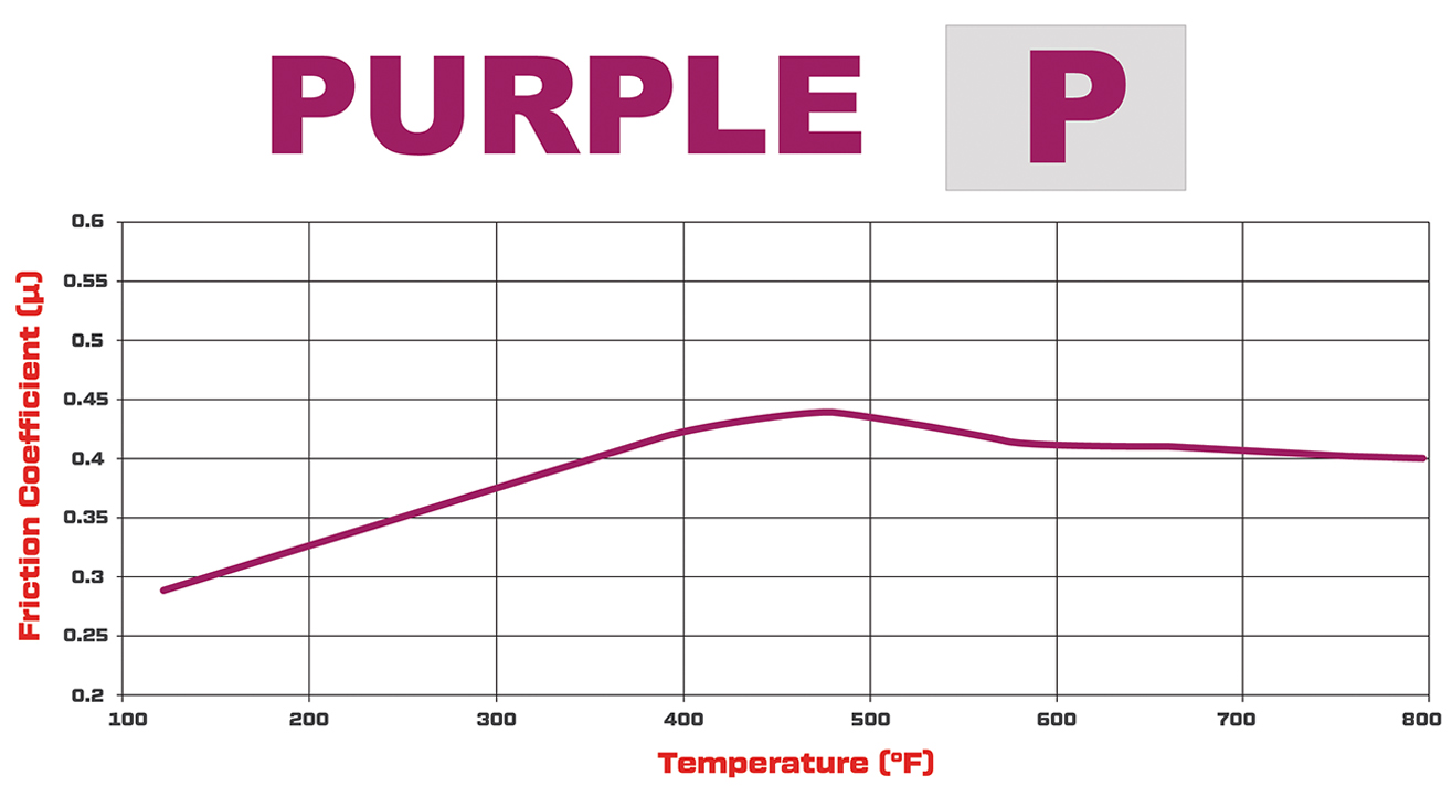Wilwood Purple Brake Pad Compound Comparison Graph